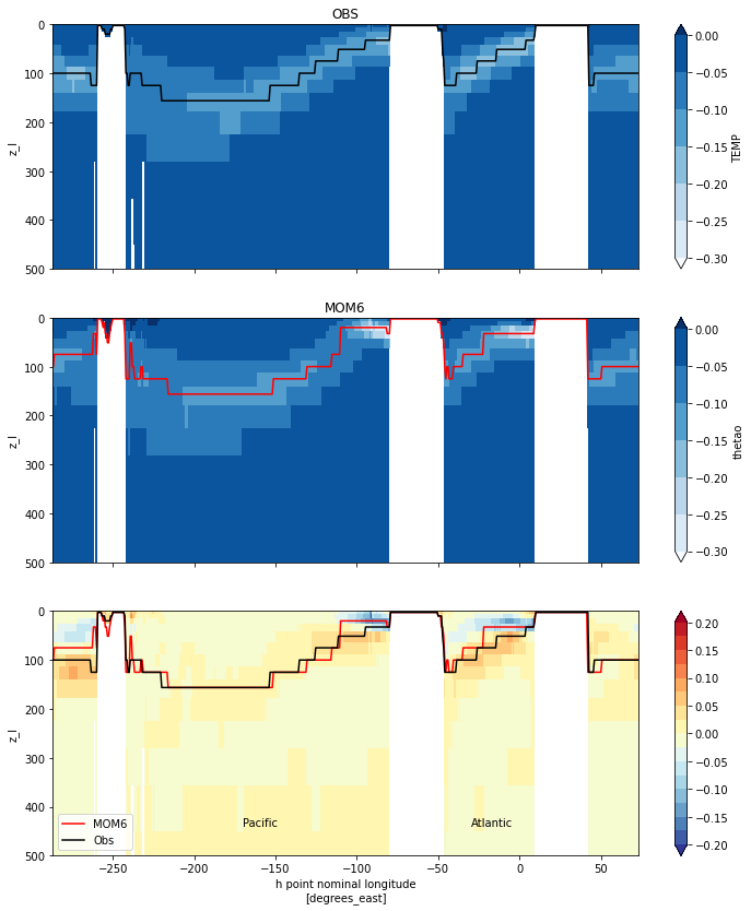 ../_images/examples_EquatorialOceanMetrics_10_0.png