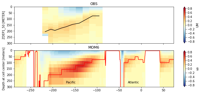 ../_images/examples_EquatorialOceanMetrics_21_1.png