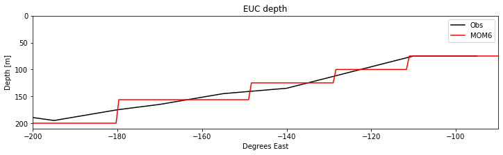 ../_images/examples_EquatorialOceanMetrics_22_1.png
