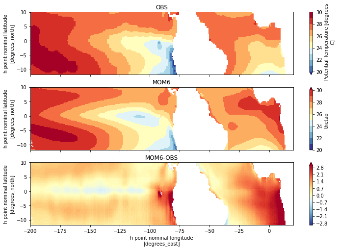 ../_images/examples_EquatorialOceanMetrics_32_0.png