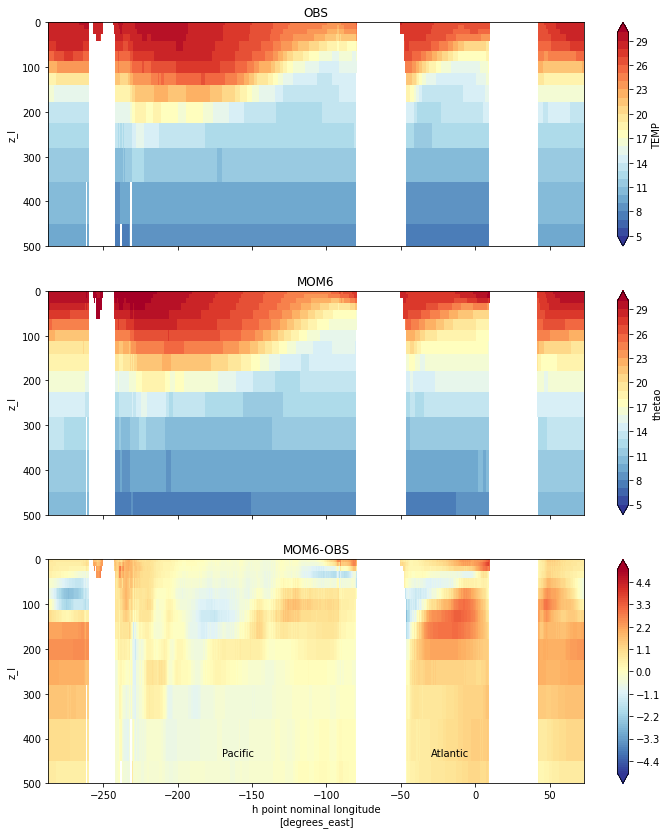 ../_images/examples_EquatorialOceanMetrics_7_0.png
