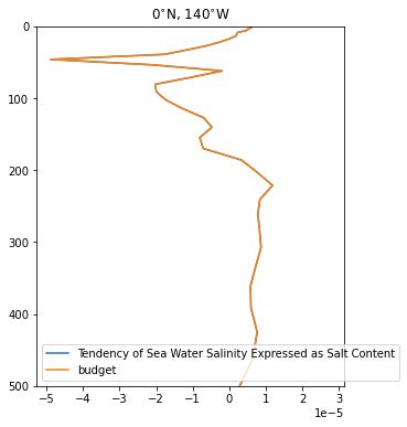 ../_images/examples_close_tracer_budgets_12_1.png
