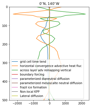 ../_images/examples_close_tracer_budgets_7_0.png
