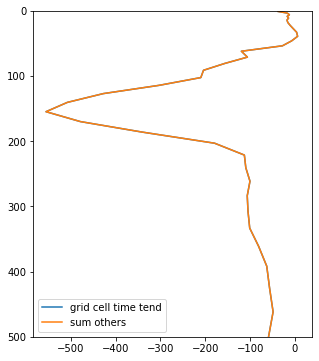 ../_images/examples_close_tracer_budgets_8_0.png