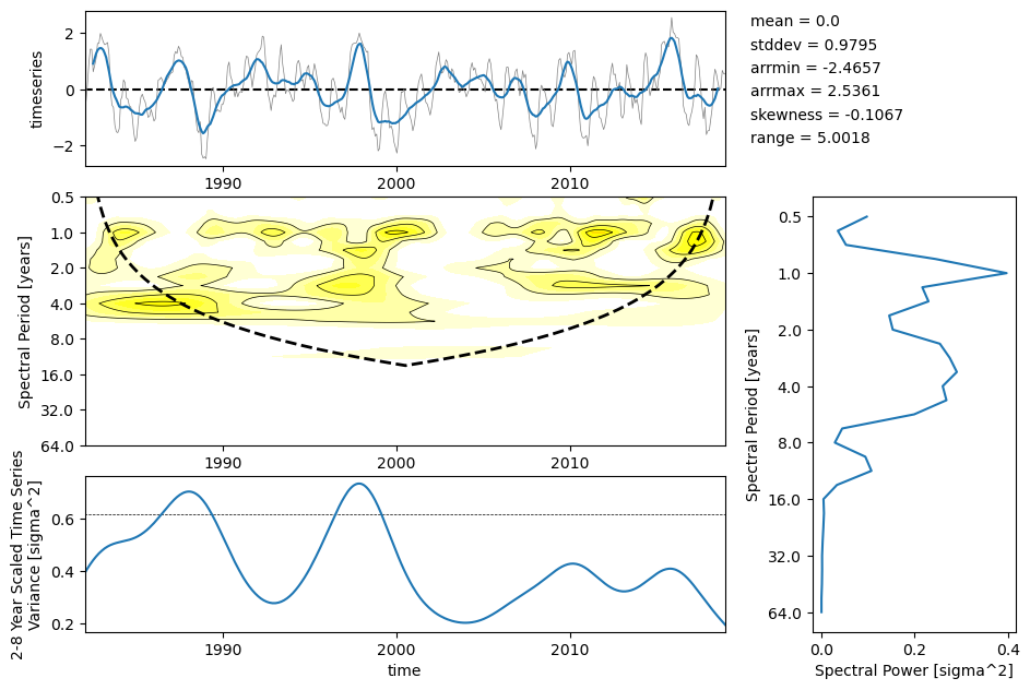 ../_images/examples_enso_35_0.png