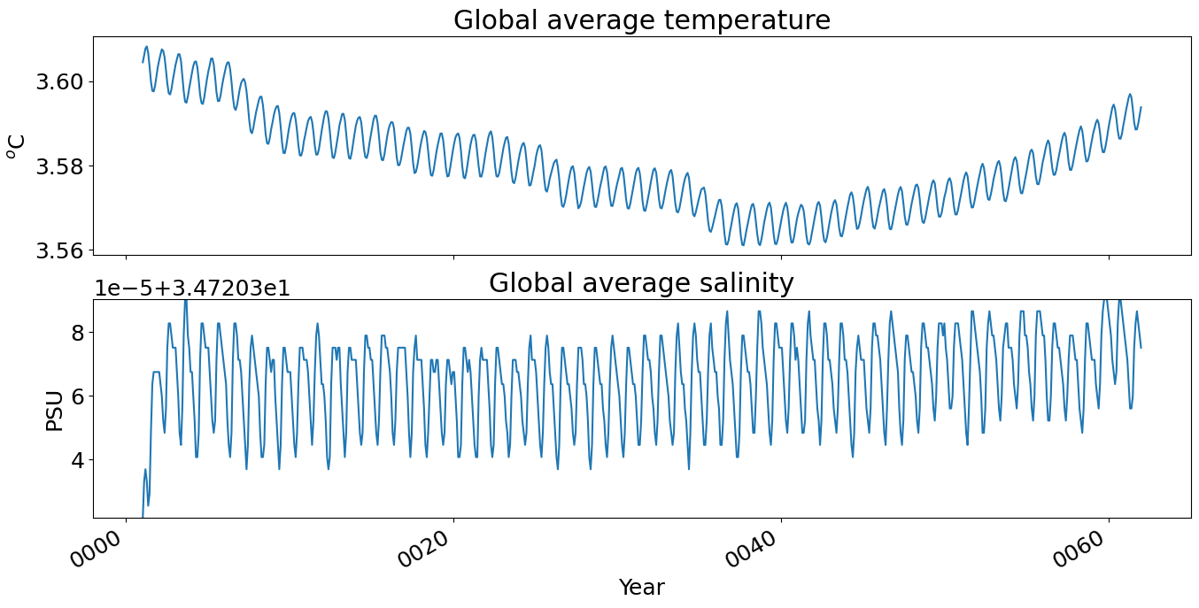 ../_images/examples_globally_averaged_ocean_properties_7_0.png