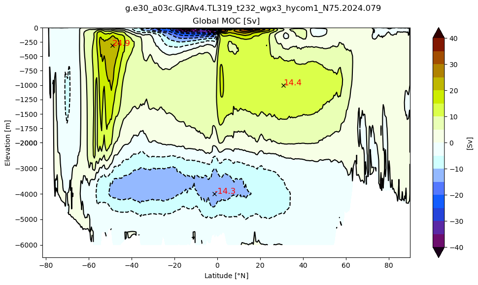 ../_images/examples_meridional_overturning_19_0.png