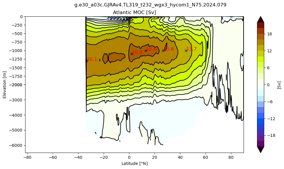 ../_images/examples_meridional_overturning_23_0.png