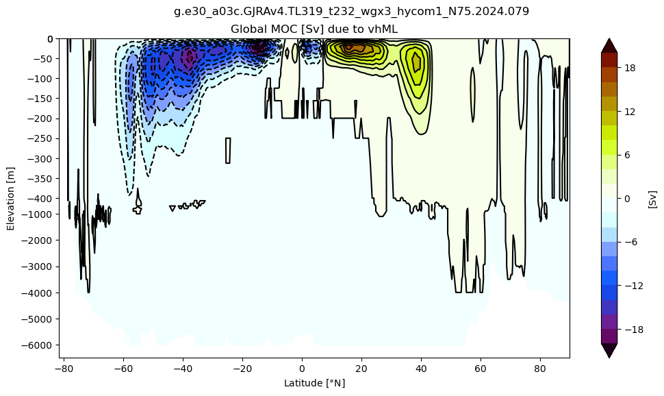 ../_images/examples_meridional_overturning_37_0.png