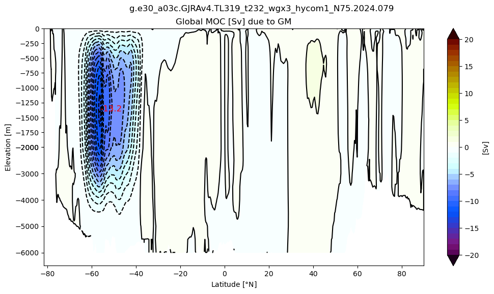 ../_images/examples_meridional_overturning_39_0.png