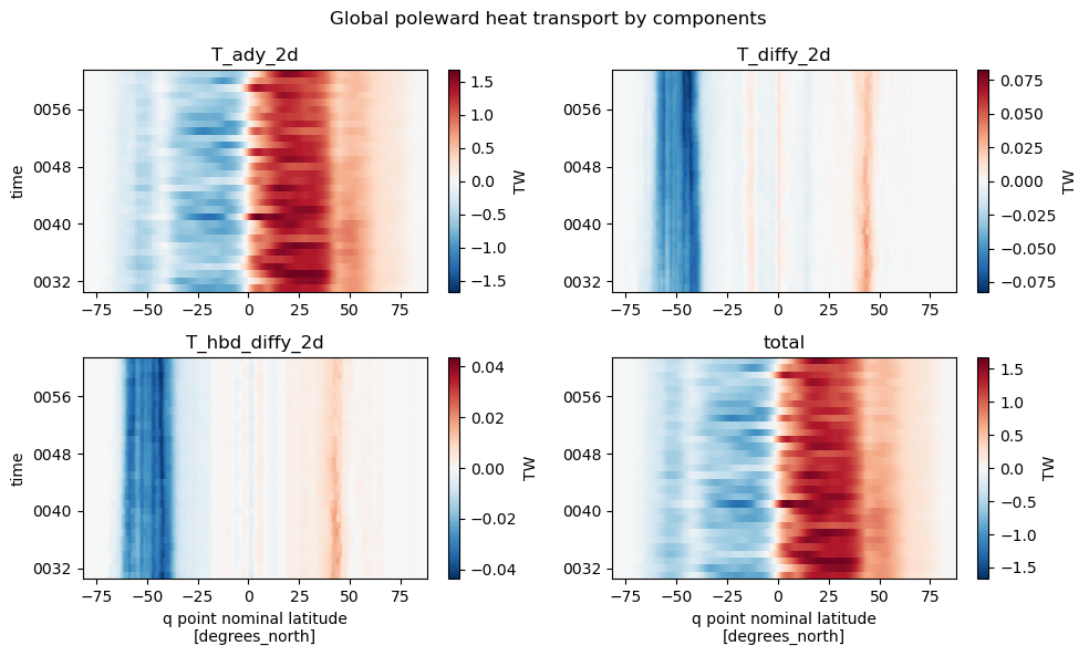 ../_images/examples_poleward_heat_transport_24_0.png