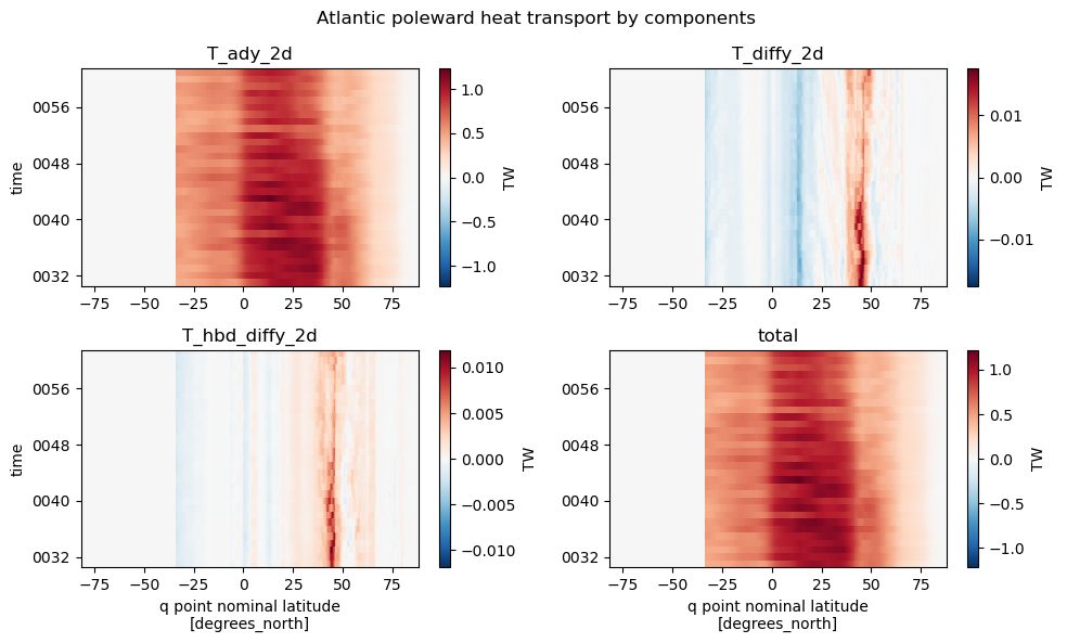 ../_images/examples_poleward_heat_transport_27_0.png