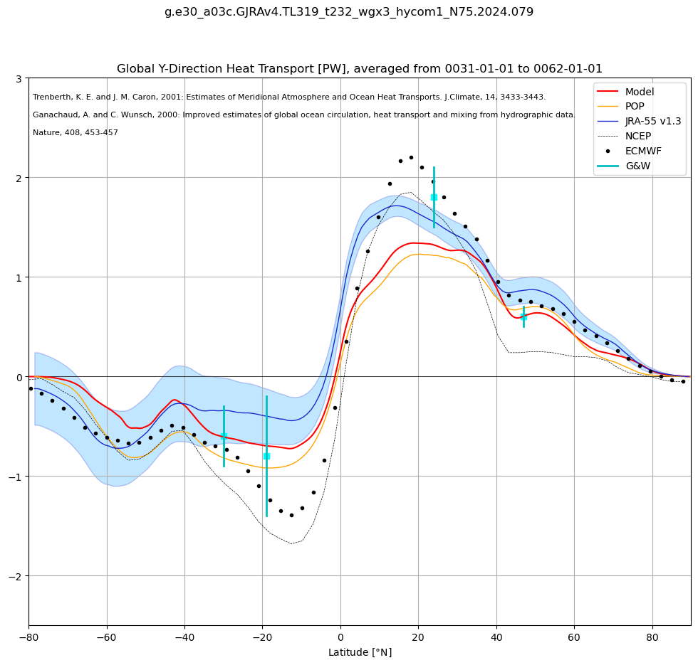 ../_images/examples_poleward_heat_transport_35_0.png