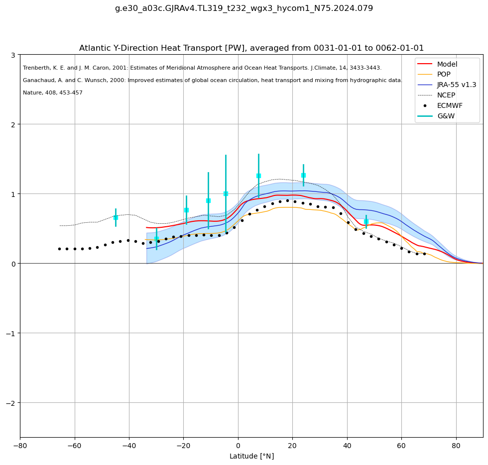 ../_images/examples_poleward_heat_transport_35_1.png