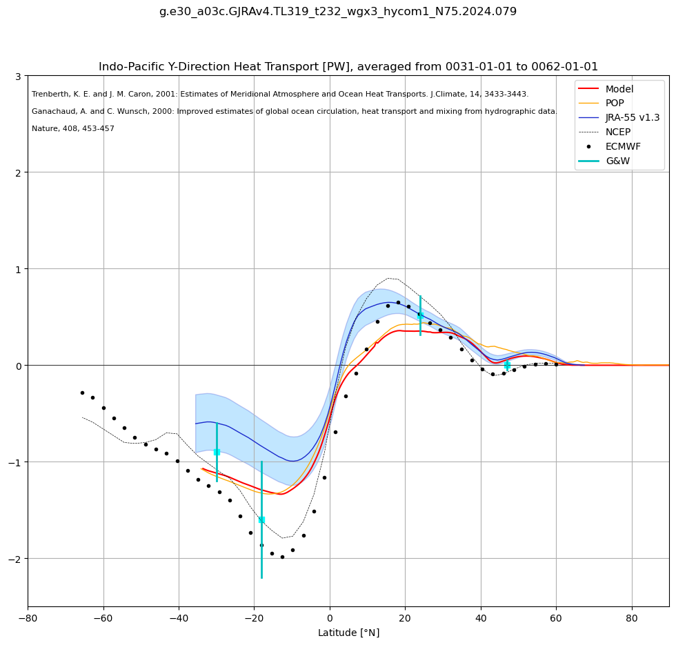 ../_images/examples_poleward_heat_transport_35_2.png